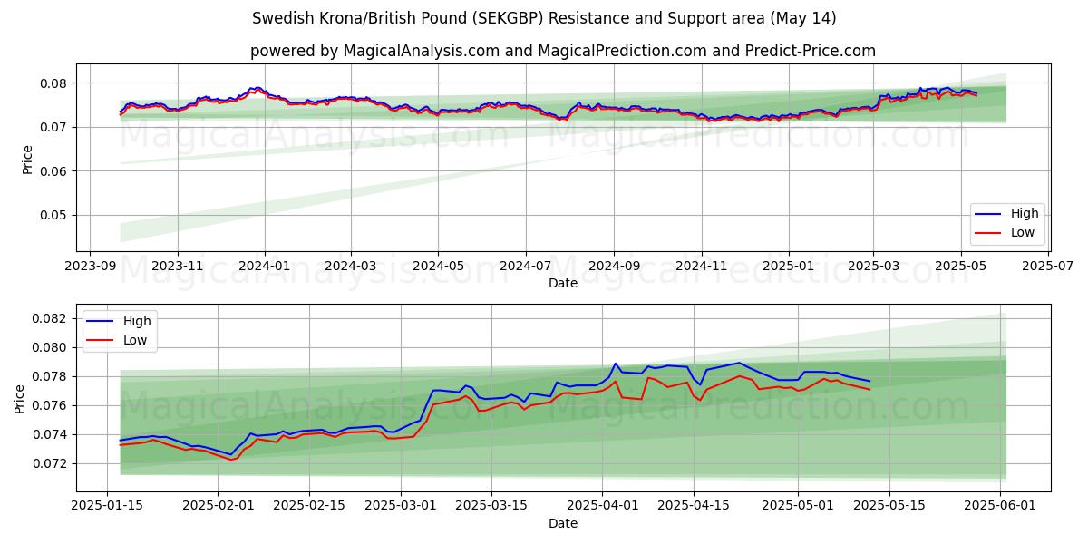  Swedish Krona/British Pound (SEKGBP) Support and Resistance area (14 May) 