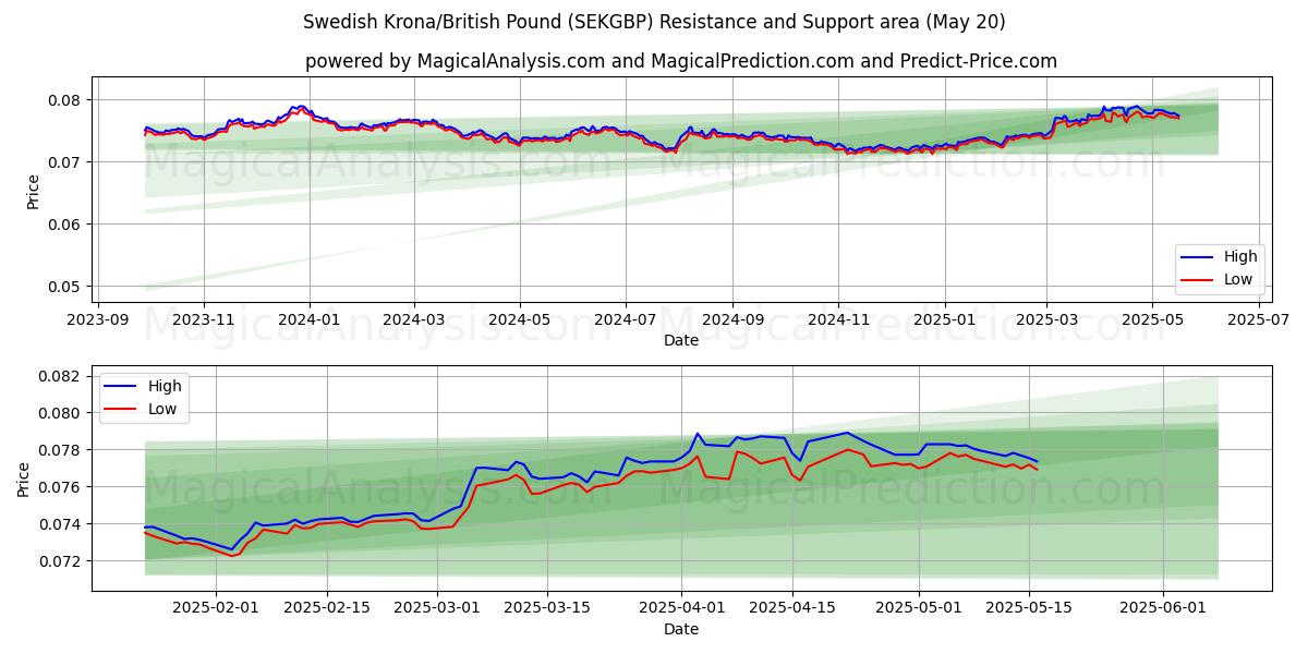  Шведская крона/Британский фунт стерлингов (SEKGBP) Support and Resistance area (20 May) 