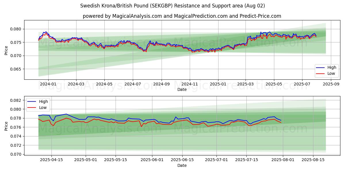  瑞典克朗/英镑 (SEKGBP) Support and Resistance area (01 Aug) 