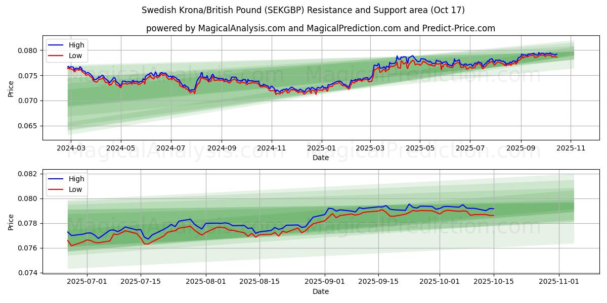 Swedish Krona/British Pound (SEKGBP) Support and Resistance area (16 Oct) Swedish Krona/British Pound (SEKGBP) Support and Resistance area (16 Oct)