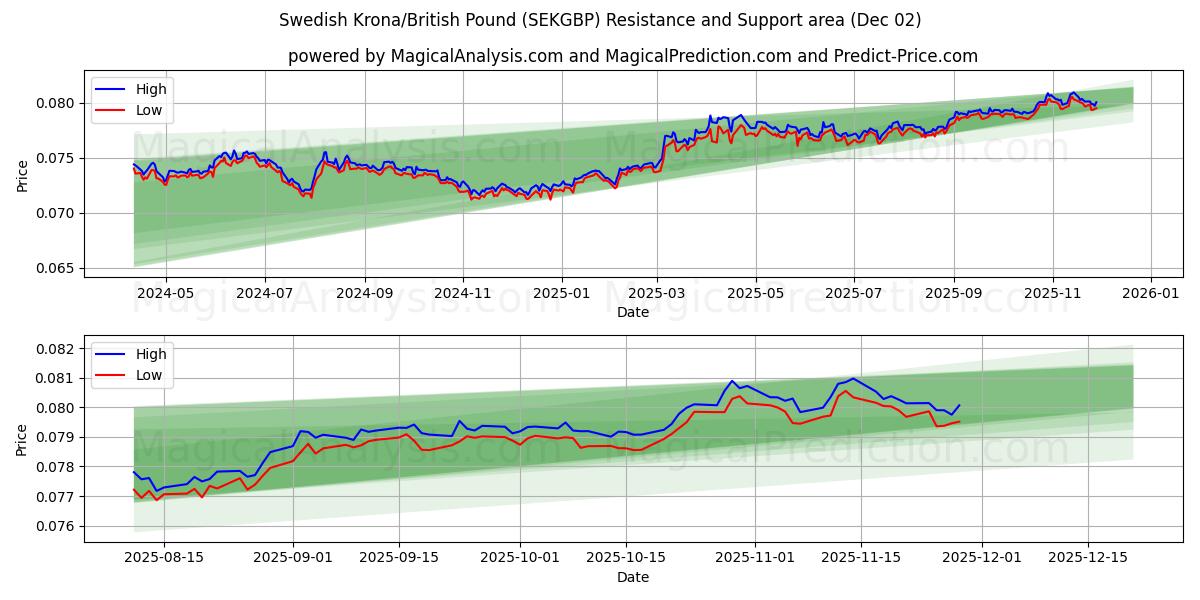  Swedish Krona/British Pound (SEKGBP) Support and Resistance area (01 Dec) 