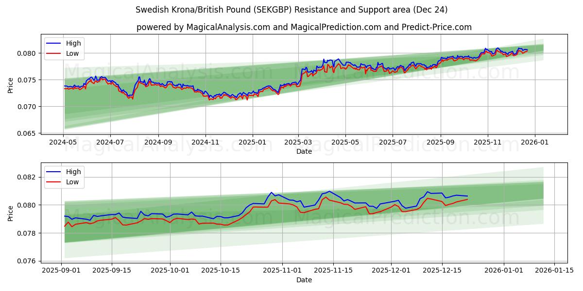  Ruotsin kruunu / Englannin punta (SEKGBP) Support and Resistance area (23 Dec) 