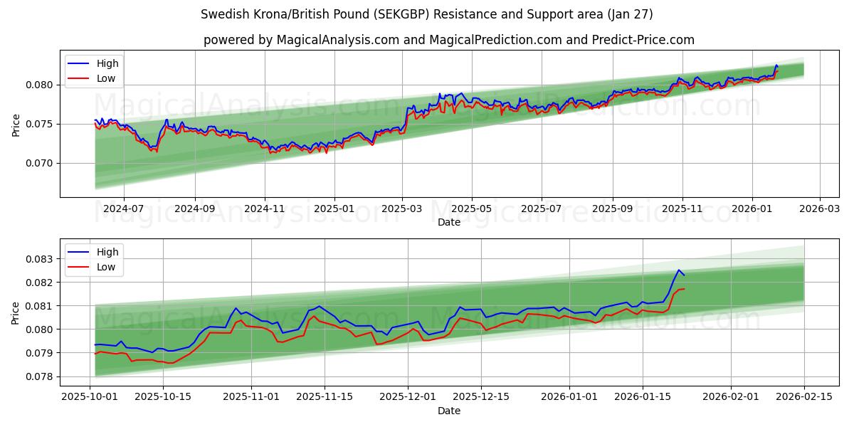  Schwedische Krone/Britisches Pfund (SEKGBP) Support and Resistance area (07 Jan) 