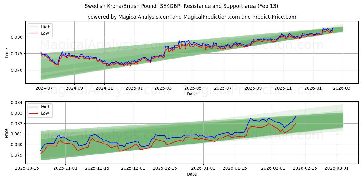  瑞典克朗/英镑 (SEKGBP) Support and Resistance area (12 Feb) 