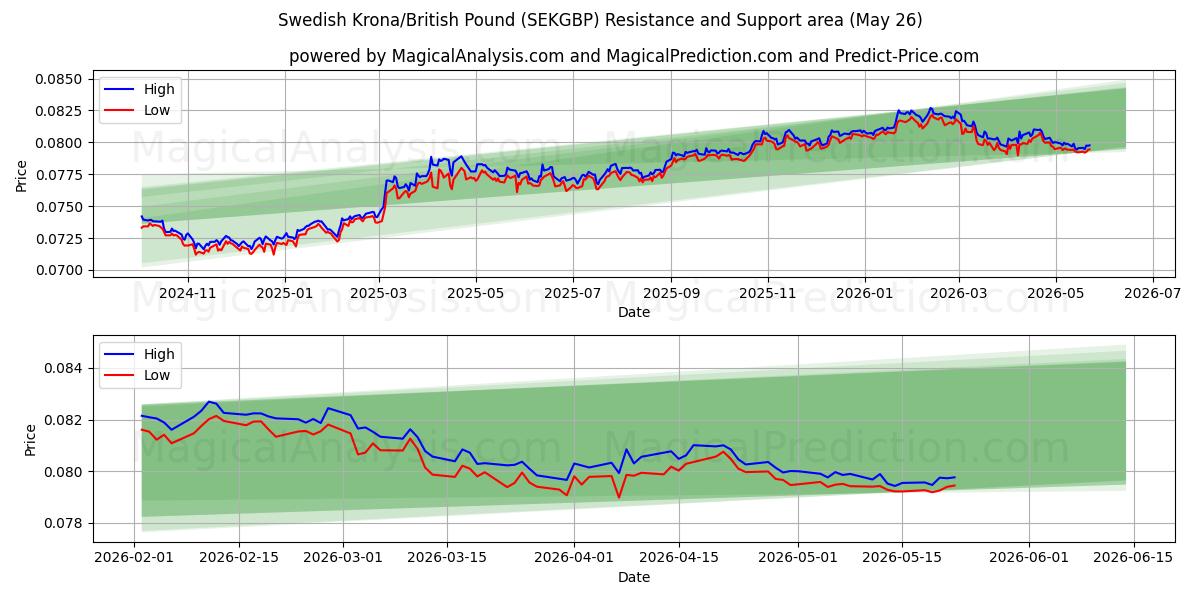  Swedish Krona/British Pound (SEKGBP) Support and Resistance area (25 May) 