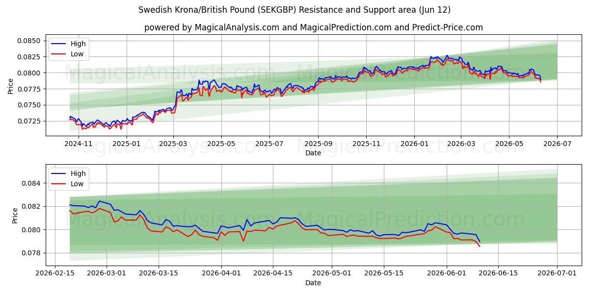  スウェーデン クローナ/イギリス ポンド (SEKGBP) Support and Resistance area (09 Jun) 