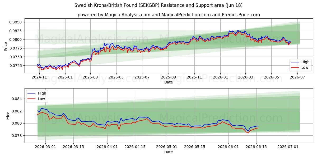  瑞典克朗/英镑 (SEKGBP) Support and Resistance area (17 Jun) 