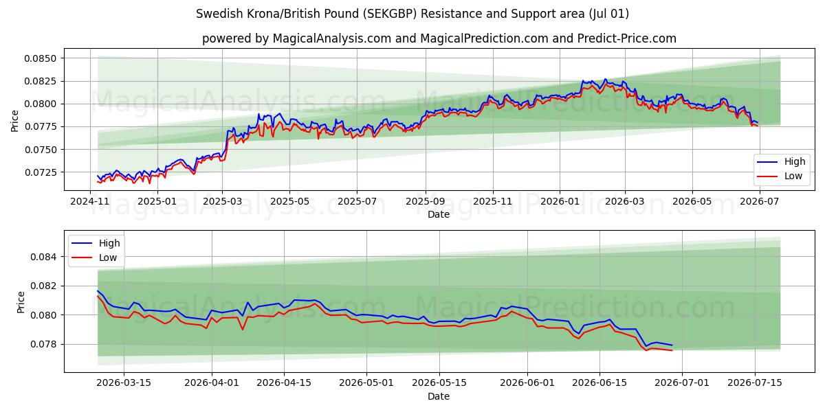  Шведская крона/Британский фунт стерлингов (SEKGBP) Support and Resistance area (30 Jun) 