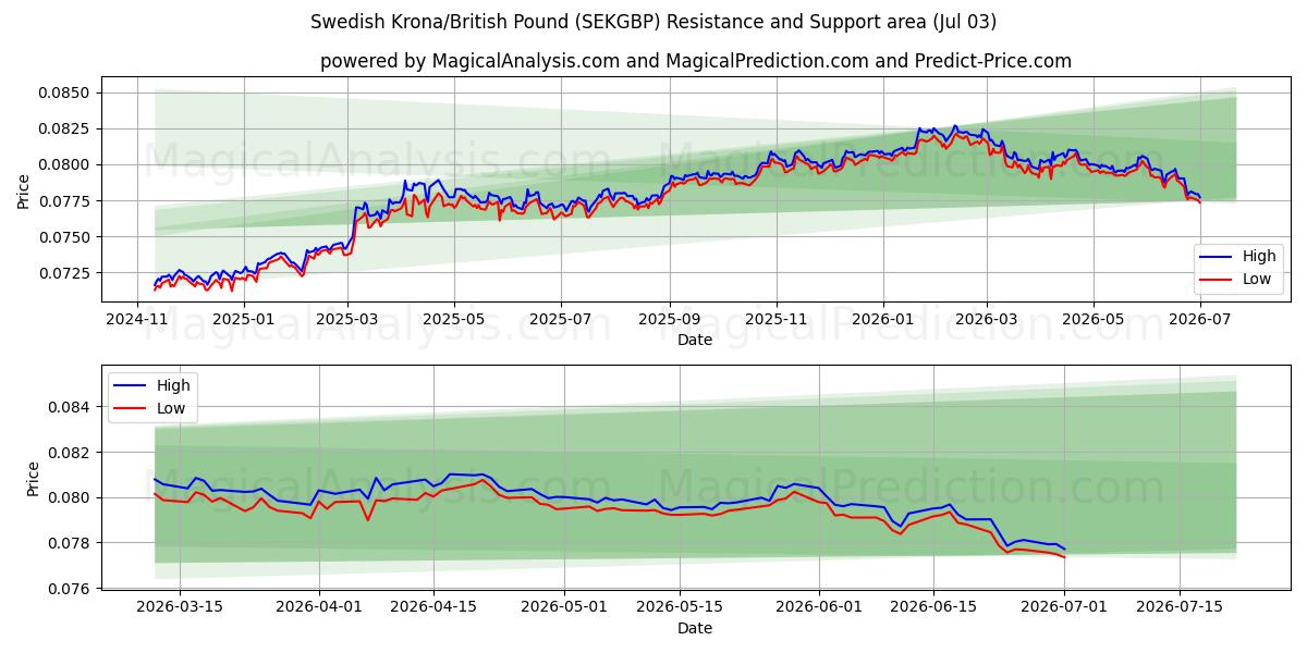  Corona svedese/Sterlina britannica (SEKGBP) Support and Resistance area (02 Jul) 