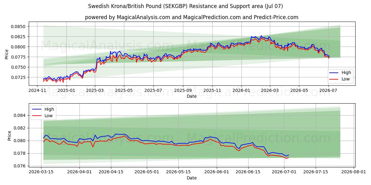  کرون سوئد / پوند انگلیس (SEKGBP) Support and Resistance area (06 Jul) 