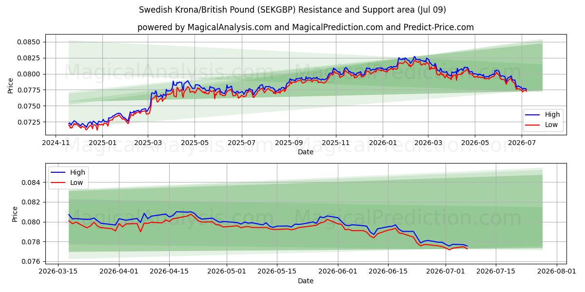  Zweedse kroon/Brits pond (SEKGBP) Support and Resistance area (08 Jul) 