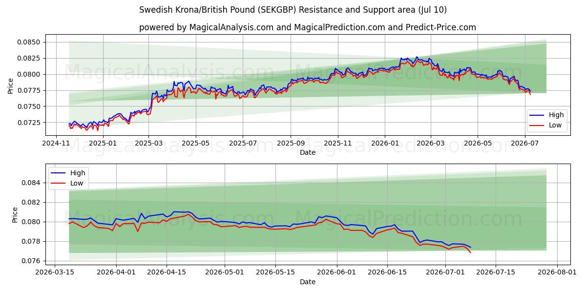  svenske kroner/britiske pund (SEKGBP) Support and Resistance area (09 Jul) 