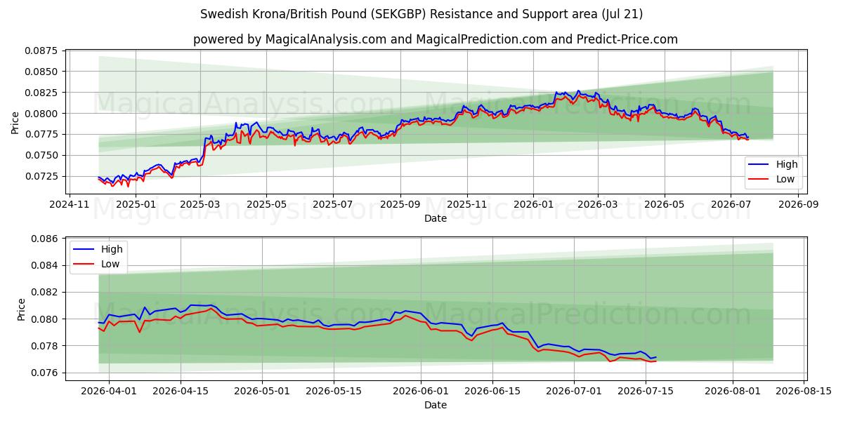  スウェーデン クローナ/イギリス ポンド (SEKGBP) Support and Resistance area (20 Jul) 
