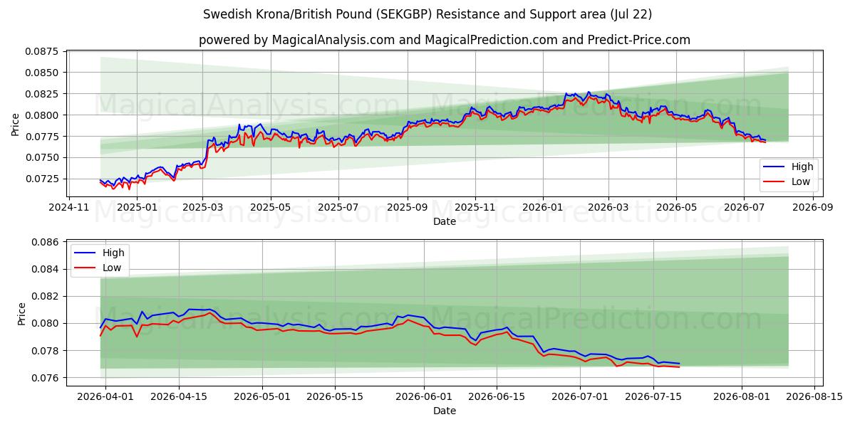  Шведская крона/Британский фунт стерлингов (SEKGBP) Support and Resistance area (21 Jul) 