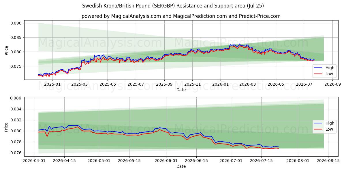  İsveç Kronu/İngiliz Poundu (SEKGBP) Support and Resistance area (24 Jul) 