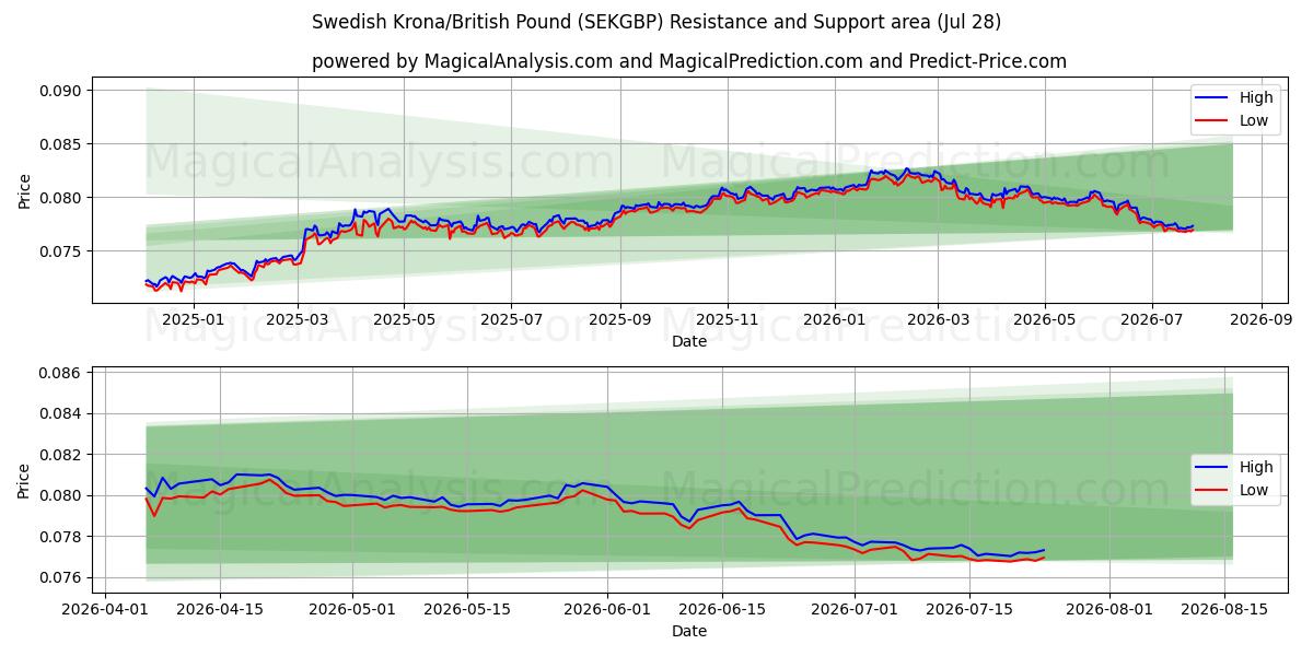  svenske kroner/britiske pund (SEKGBP) Support and Resistance area (27 Jul) 