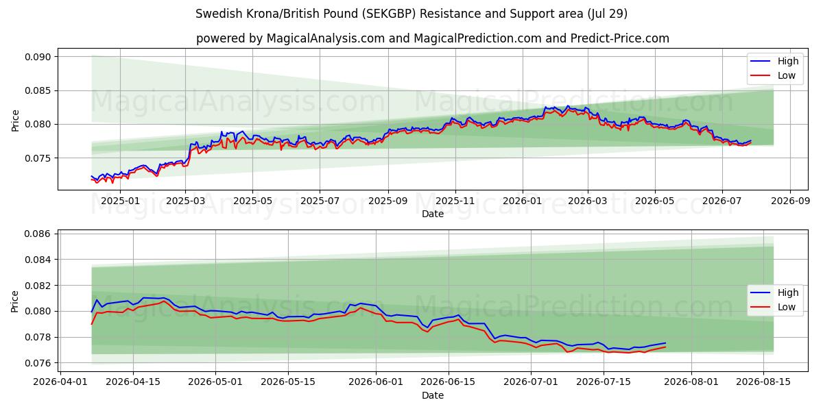  Schwedische Krone/Britisches Pfund (SEKGBP) Support and Resistance area (28 Jul) 