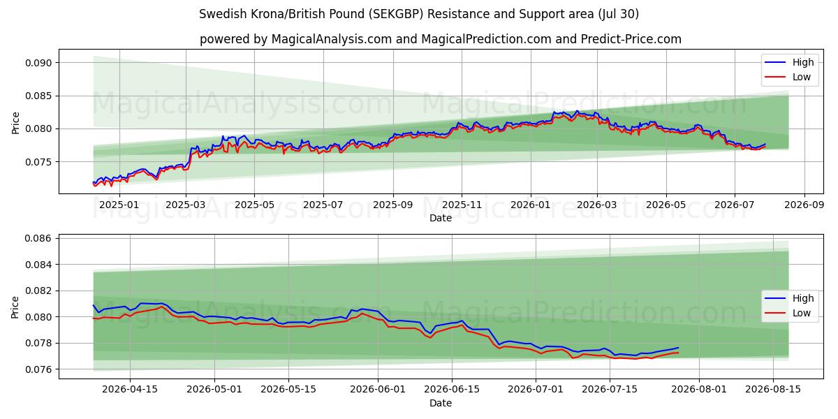  svenske kroner/britiske pund (SEKGBP) Support and Resistance area (29 Jul) 