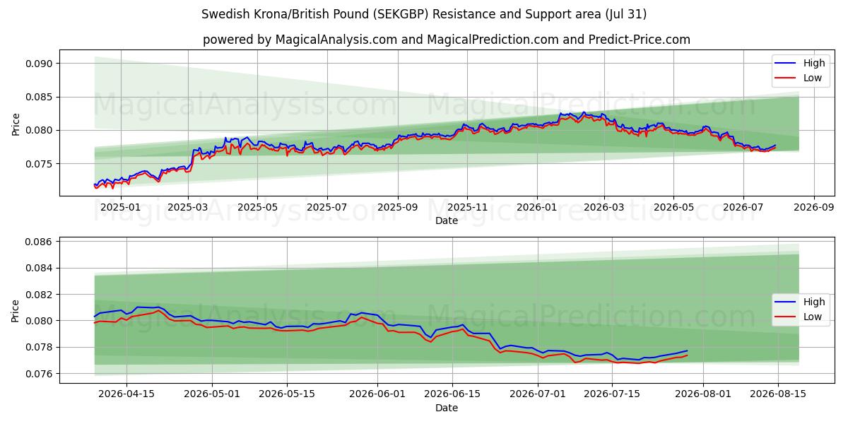  Couronne suédoise/Livre sterling (SEKGBP) Support and Resistance area (30 Jul) 