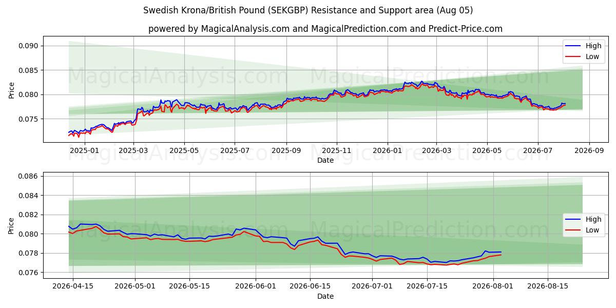  Corona sueca/Libra británica (SEKGBP) Support and Resistance area (04 Aug) 