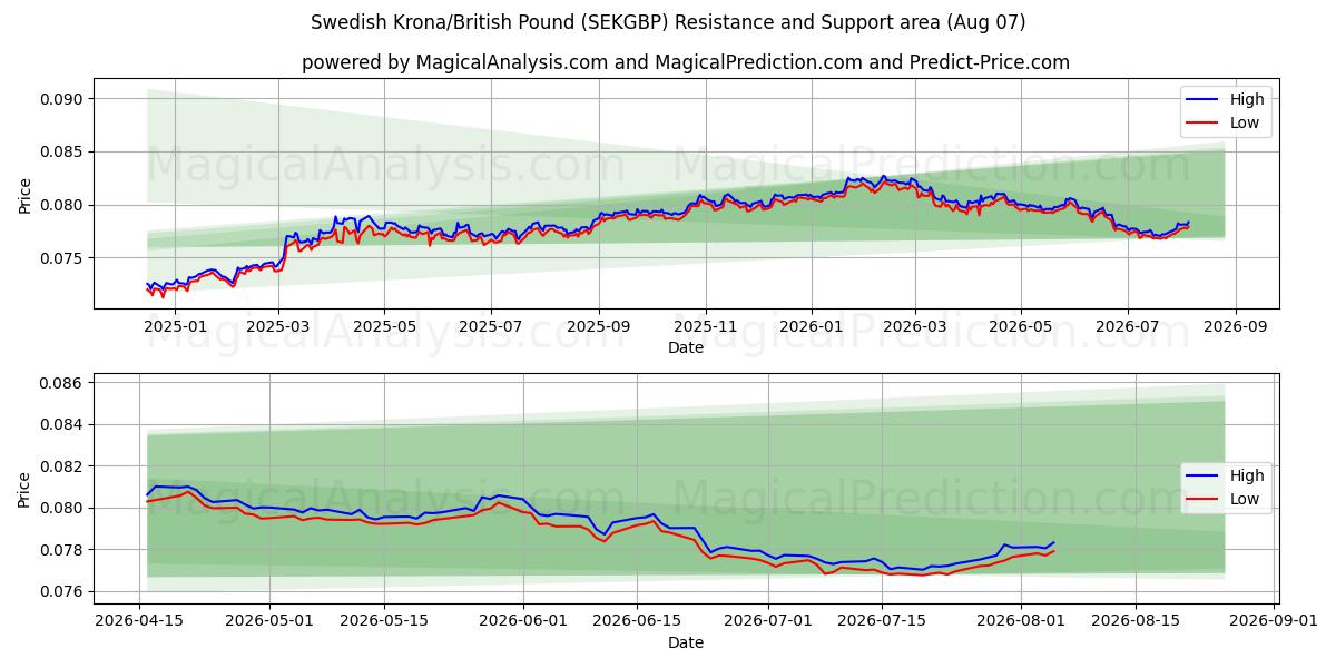  Swedish Krona/British Pound (SEKGBP) Support and Resistance area (06 Aug) 