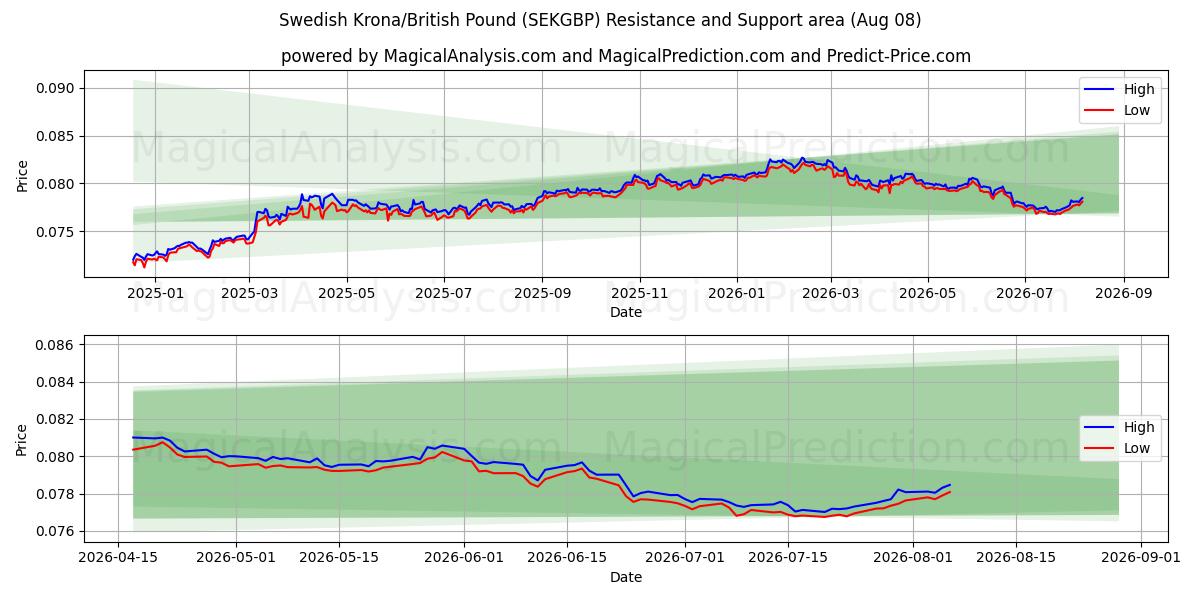  الكرونا السويدية/الجنيه الاسترليني (SEKGBP) Support and Resistance area (07 Aug) 