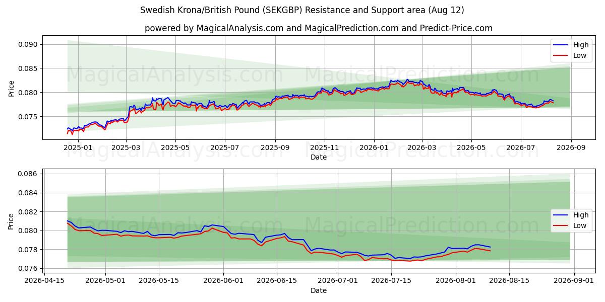  Шведская крона/Британский фунт стерлингов (SEKGBP) Support and Resistance area (10 Aug) 