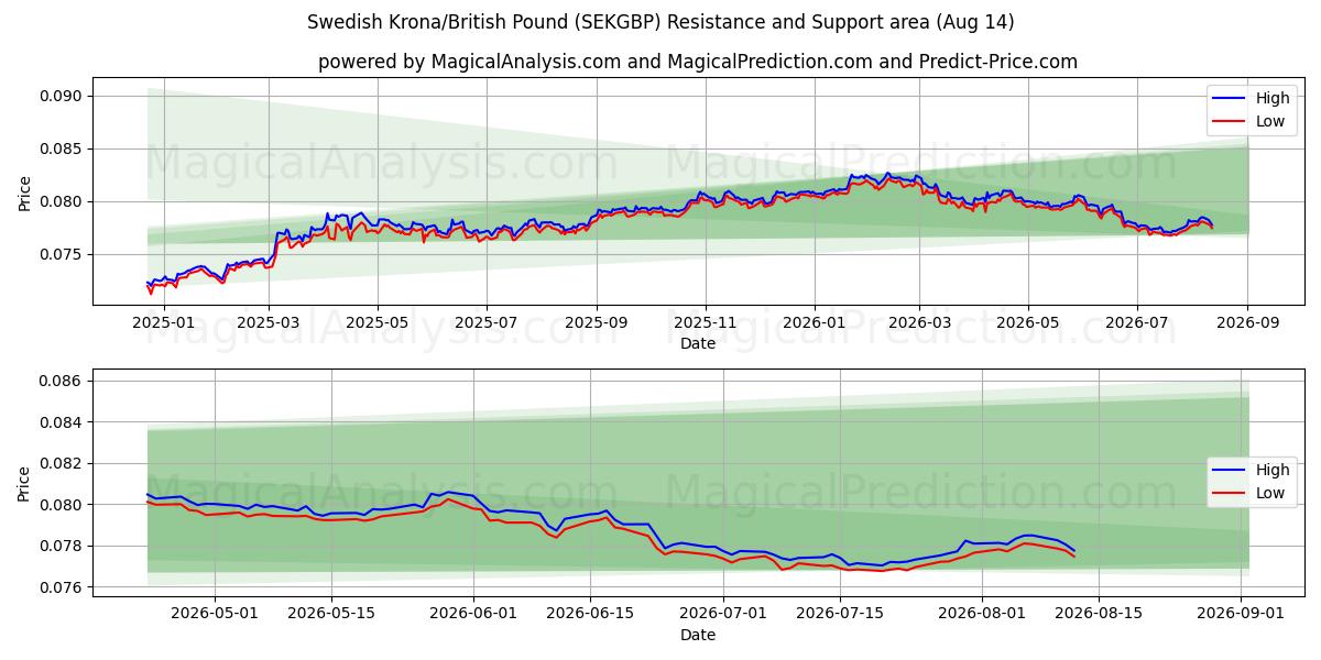  स्वीडिश क्रोना/ब्रिटिश पाउंड (SEKGBP) Support and Resistance area (13 Aug) 