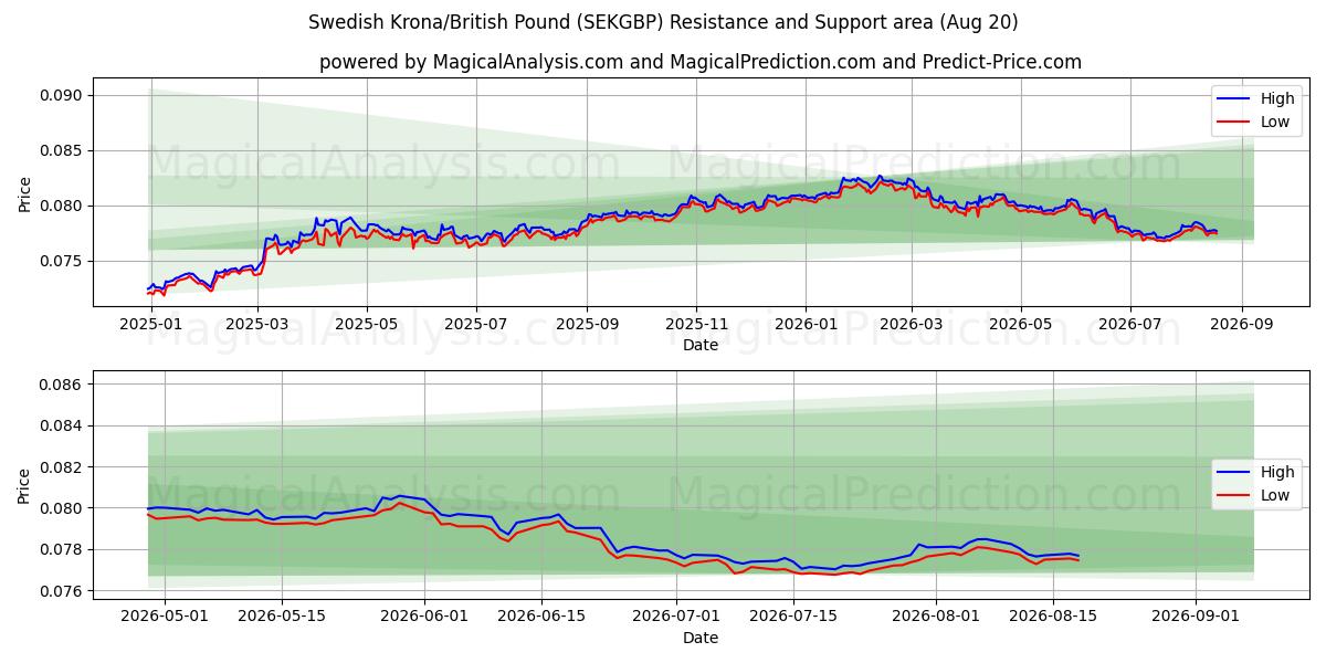  svenske kroner/britiske pund (SEKGBP) Support and Resistance area (19 Aug) 