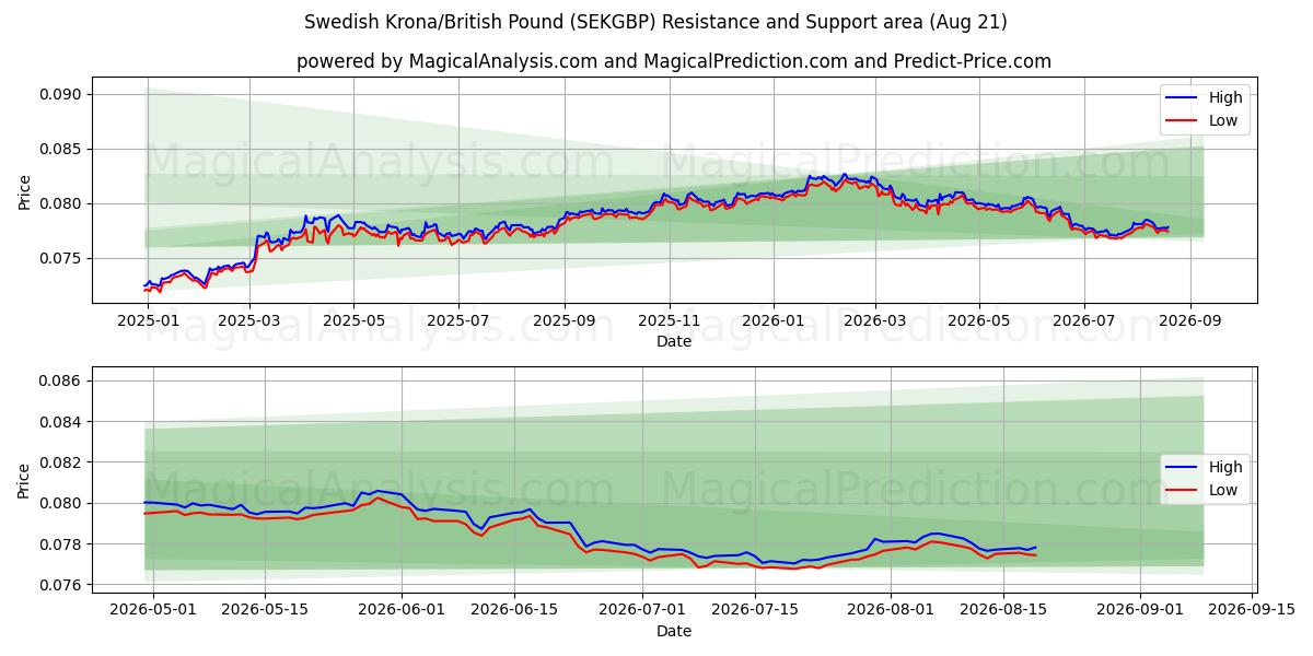  svenske kroner/britiske pund (SEKGBP) Support and Resistance area (20 Aug) 