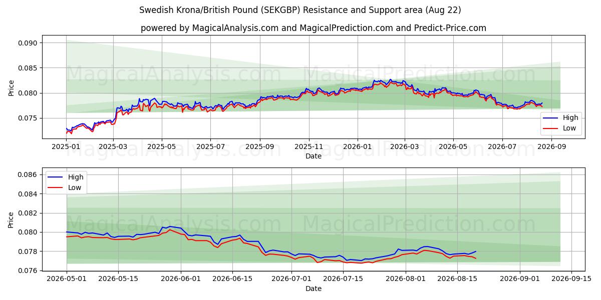  Corona sueca/Libra británica (SEKGBP) Support and Resistance area (21 Aug) 