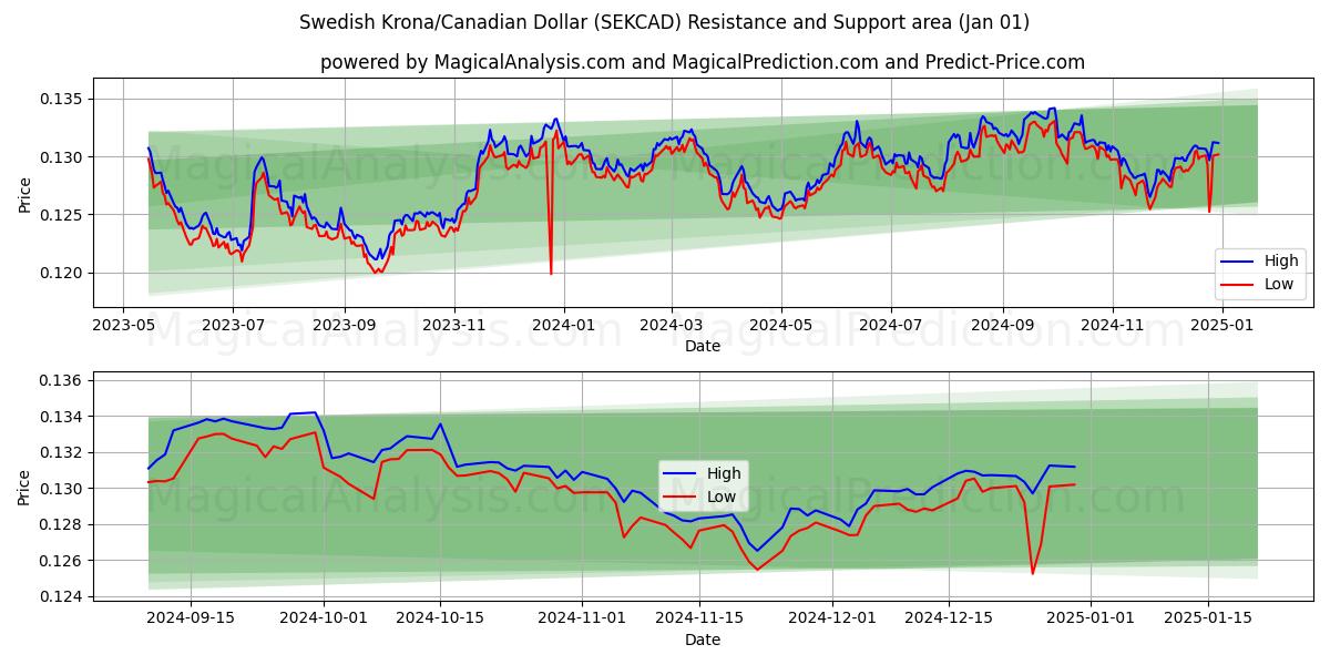  Zweedse kroon/Canadese dollar (SEKCAD) Support and Resistance area (01 Jan) 