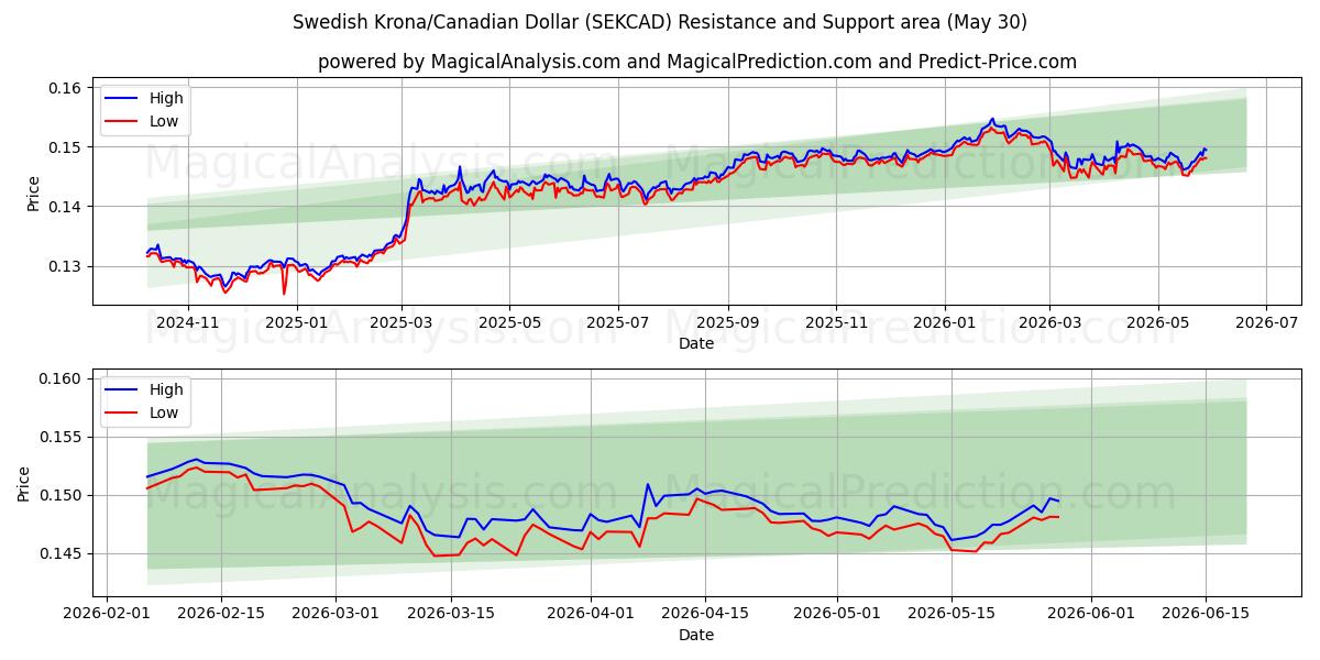  Coroa Sueca/Dólar Canadense (SEKCAD) Support and Resistance area (29 May) 