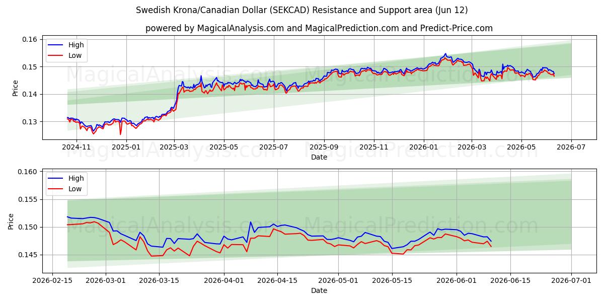  الكرونا السويدية/الدولار الكندي (SEKCAD) Support and Resistance area (11 Jun) 