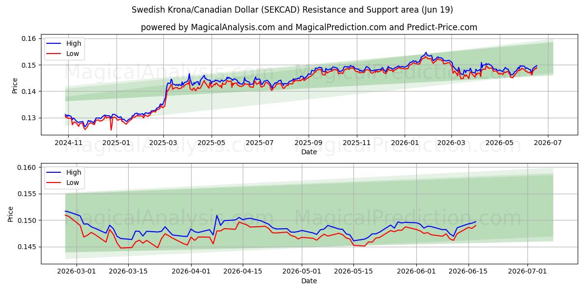  Zweedse kroon/Canadese dollar (SEKCAD) Support and Resistance area (18 Jun) 