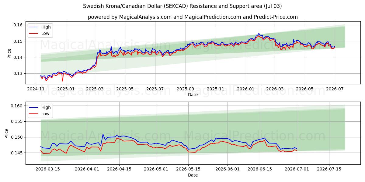  İsveç Kronu/Kanada Doları (SEKCAD) Support and Resistance area (02 Jul) 
