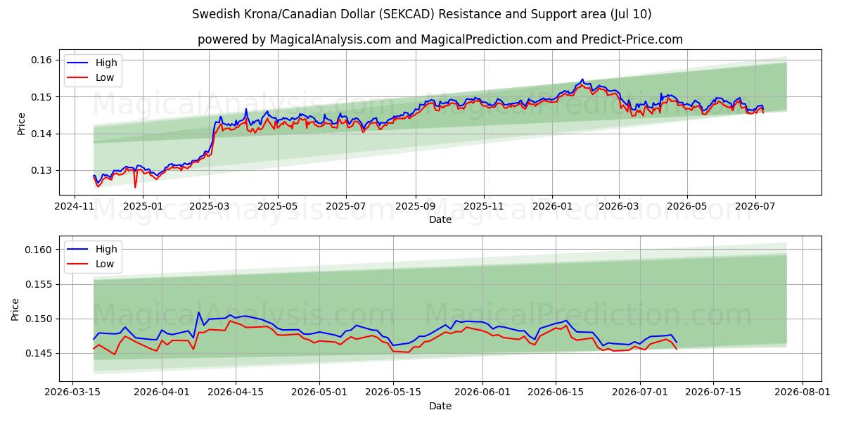  Zweedse kroon/Canadese dollar (SEKCAD) Support and Resistance area (09 Jul) 