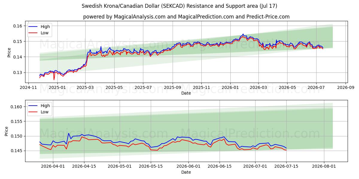  svenske kroner/canadiske dollar (SEKCAD) Support and Resistance area (16 Jul) 