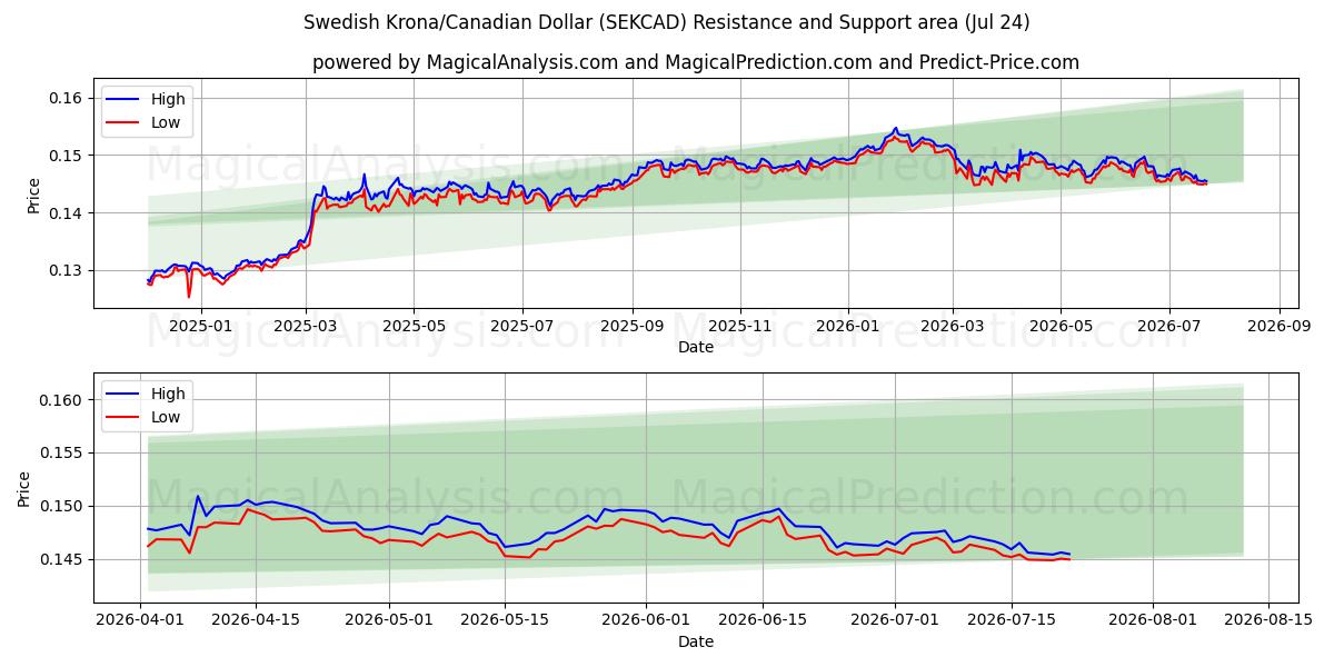  Schwedische Krone/Kanadischer Dollar (SEKCAD) Support and Resistance area (23 Jul) 