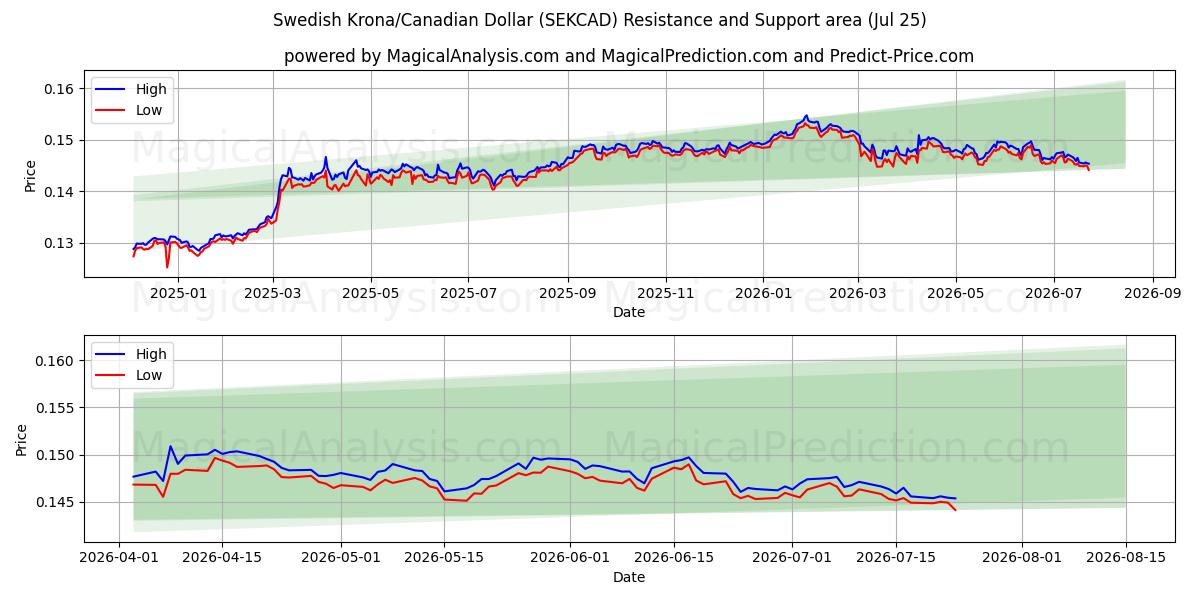  Swedish Krona/Canadian Dollar (SEKCAD) Support and Resistance area (24 Jul) 
