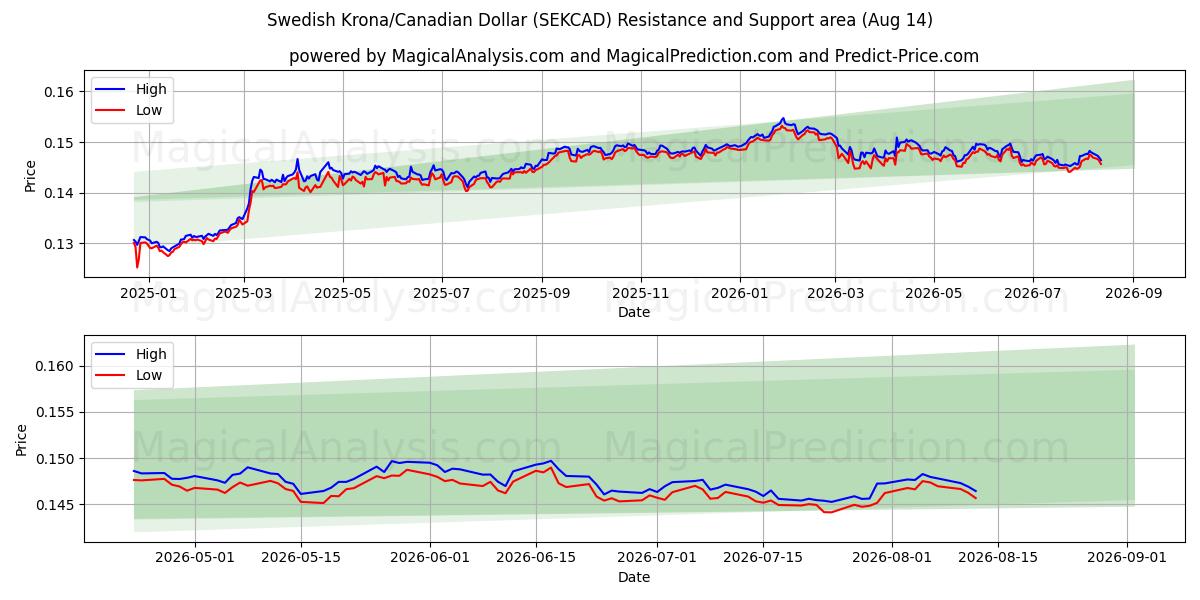  スウェーデン クローナ/カナダ ドル (SEKCAD) Support and Resistance area (13 Aug) 