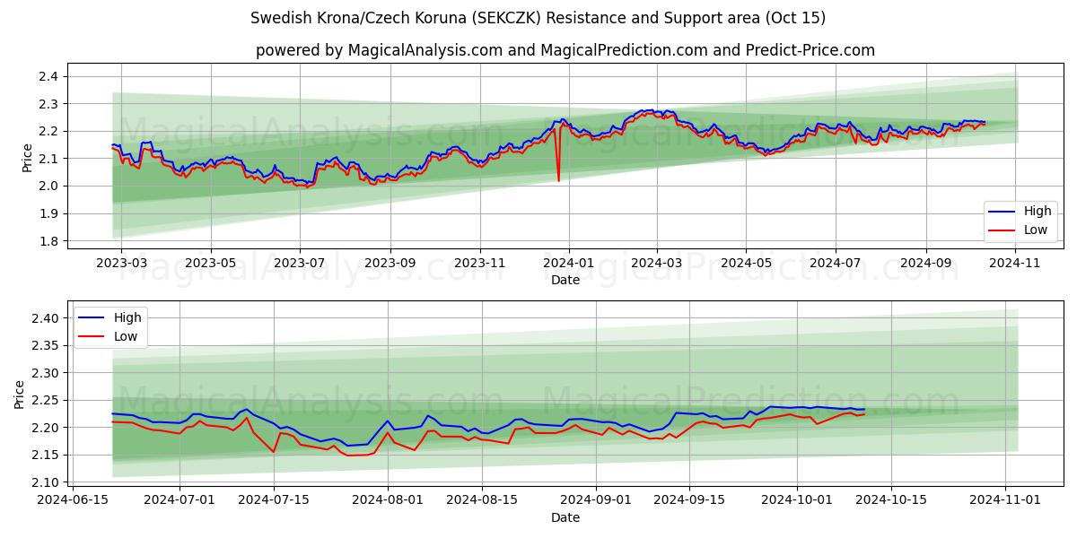  Corona svedese/Corona ceca (SEKCZK) Support and Resistance area (15 Oct) 