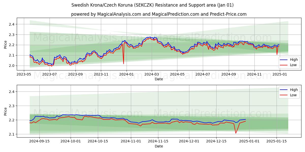  Ruotsin kruunu/Tšekin koruna (SEKCZK) Support and Resistance area (01 Jan) 