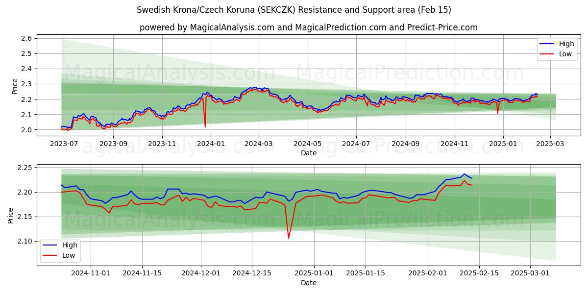  Corona sueca/Corona checa (SEKCZK) Support and Resistance area (04 Feb) 