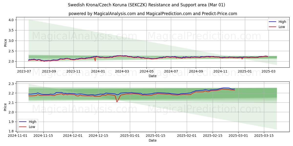  Corona sueca/Corona checa (SEKCZK) Support and Resistance area (01 Mar) 