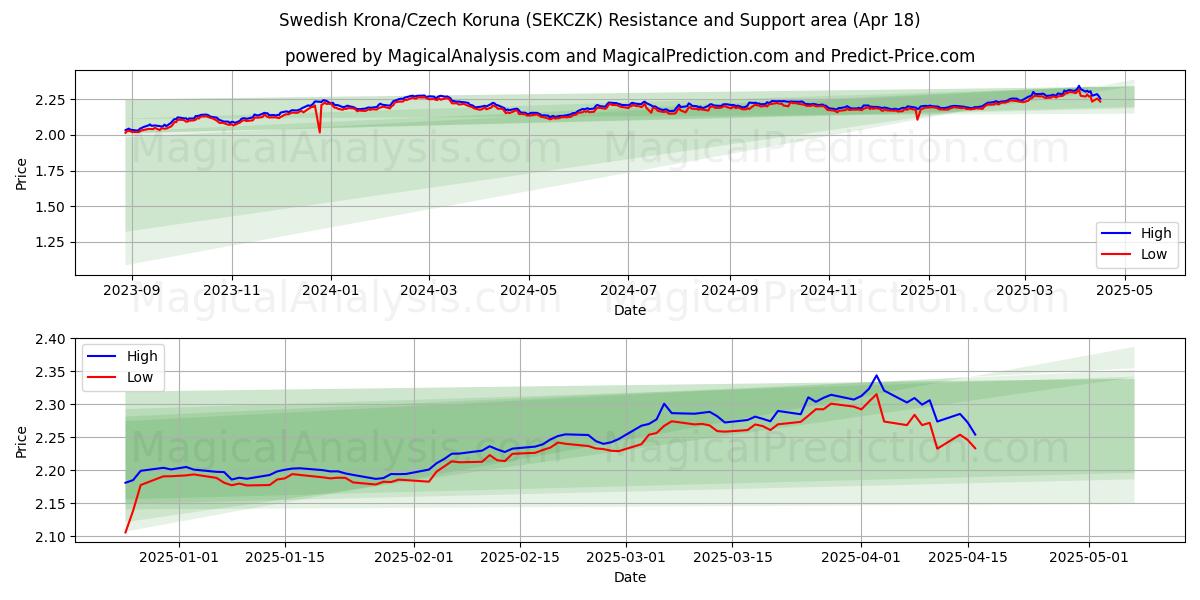Swedish Krona/Czech Koruna (SEKCZK) Support and Resistance area (18 Apr) Swedish Krona/Czech Koruna (SEKCZK) Support and Resistance area (18 Apr)