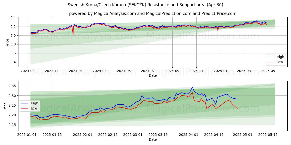  Corona svedese/Corona ceca (SEKCZK) Support and Resistance area (30 Apr) 