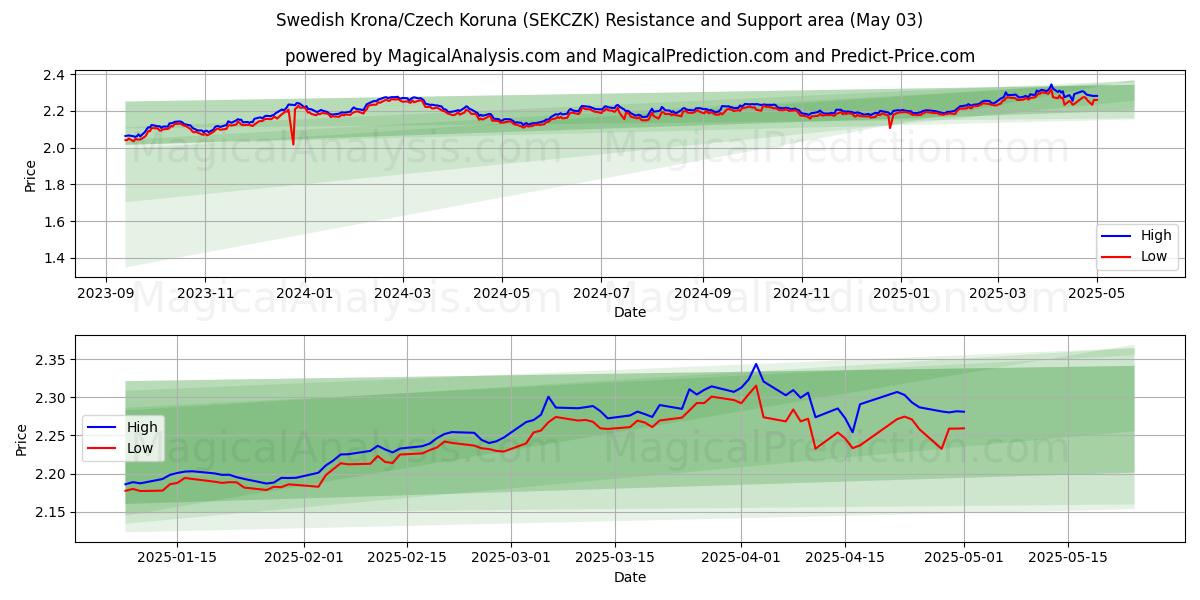  Coroa Sueca/Coroa Tcheca (SEKCZK) Support and Resistance area (03 May) 
