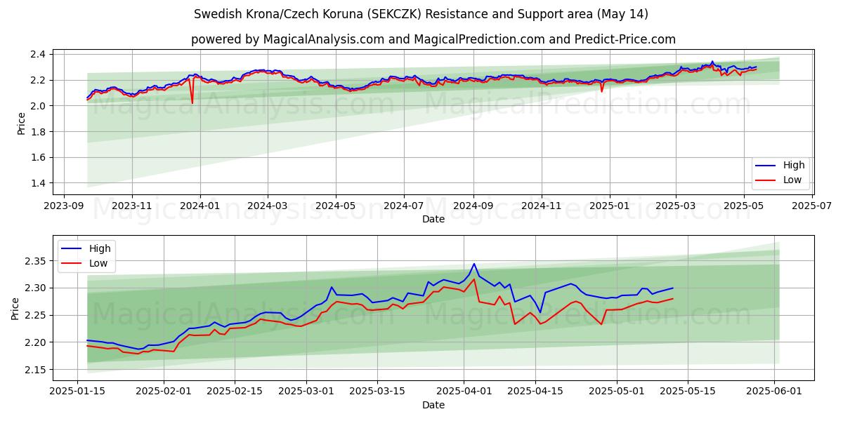  Swedish Krona/Czech Koruna (SEKCZK) Support and Resistance area (14 May) 