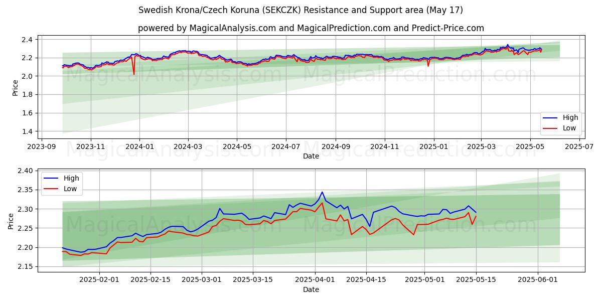  Corona svedese/Corona ceca (SEKCZK) Support and Resistance area (17 May) 
